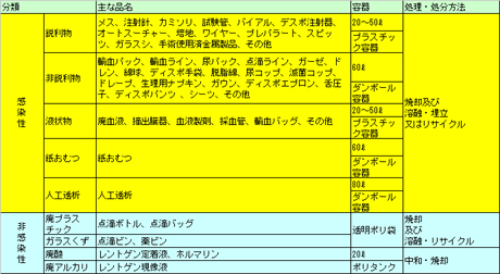 医療系廃棄物の種類